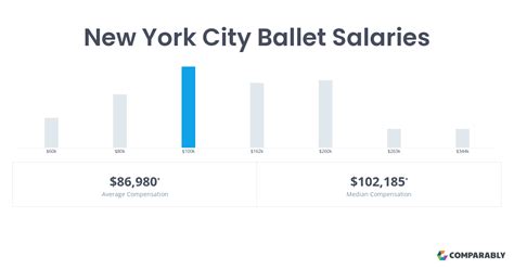 new york city ballet salary